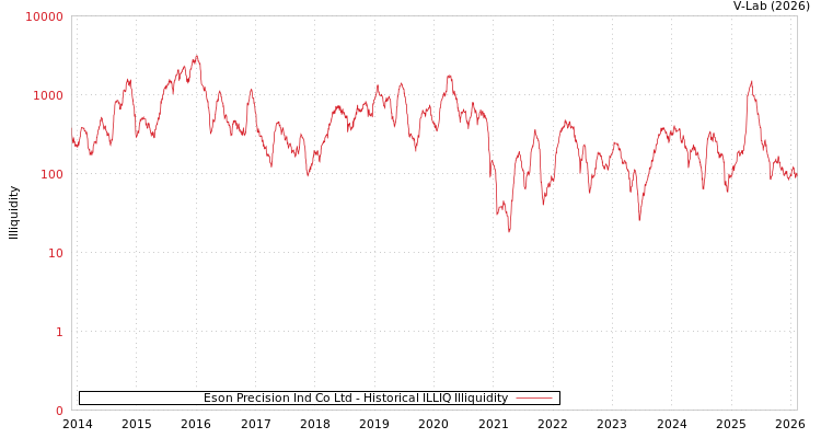 graph of Eson Precision Ind Co Ltd ILLIQ-HIST