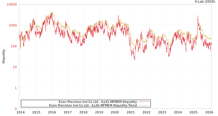 graph of Eson Precision Ind Co Ltd ILLIQ-MFMEM