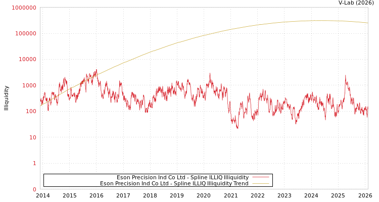 graph of Eson Precision Ind Co Ltd ILLIQ-SMEM
