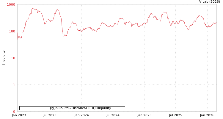 graph of Jig Jp Co Ltd ILLIQ-HIST