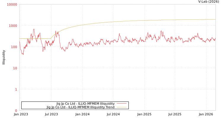 graph of Jig Jp Co Ltd ILLIQ-MFMEM