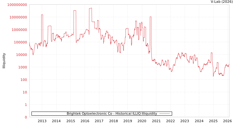 graph of Brightek Optoelectronic Co ILLIQ-HIST