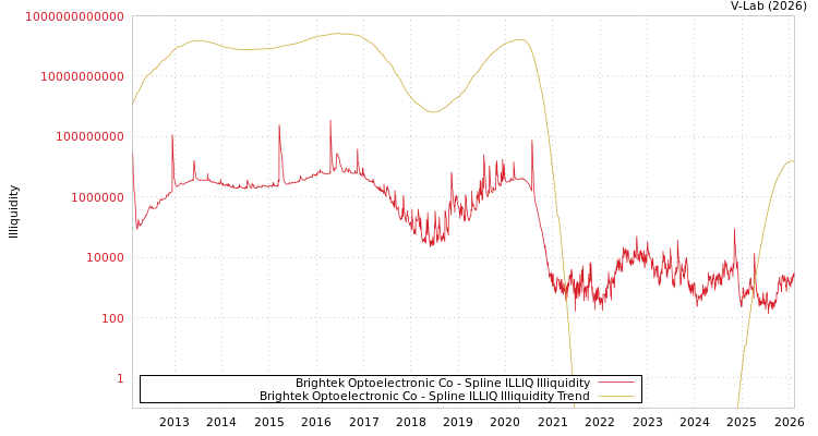 graph of Brightek Optoelectronic Co ILLIQ-SMEM