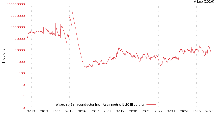 graph of Wisechip Semiconductor Inc ILLIQ-AMEM