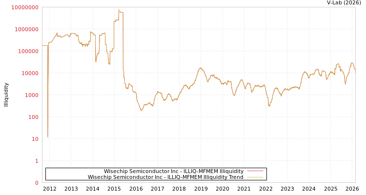 graph of Wisechip Semiconductor Inc ILLIQ-MFMEM