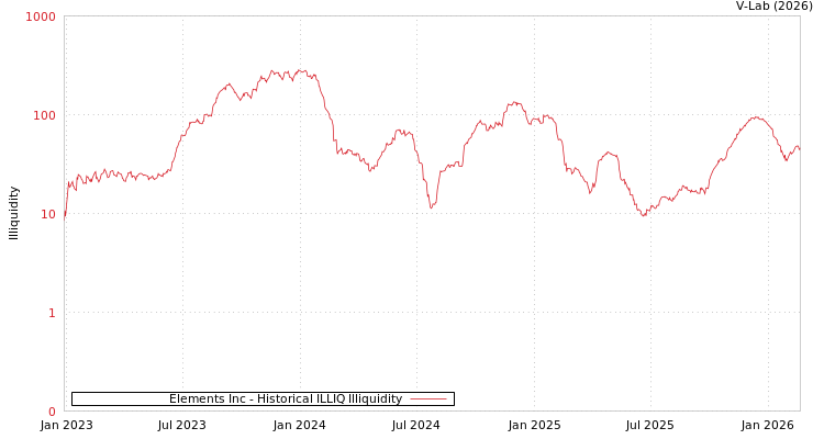 graph of Elements Inc ILLIQ-HIST
