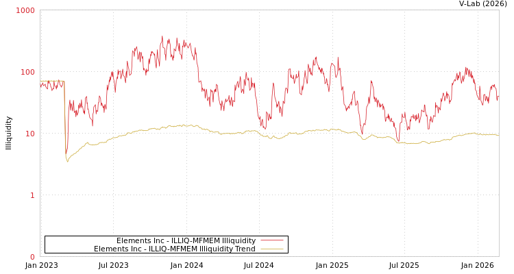 graph of Elements Inc ILLIQ-MFMEM