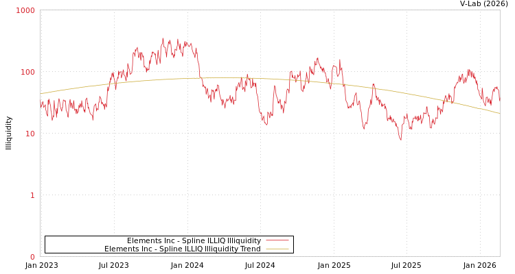 graph of Elements Inc ILLIQ-SMEM