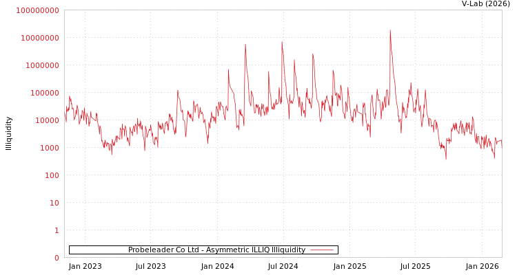 graph of Probeleader Co Ltd ILLIQ-AMEM
