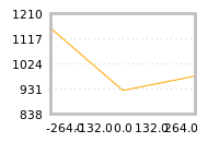 Impact of return on liquidity tomorrow