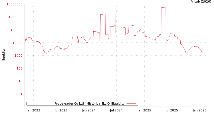 graph of Probeleader Co Ltd ILLIQ-HIST