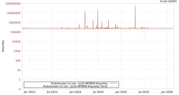 graph of Probeleader Co Ltd ILLIQ-MFMEM