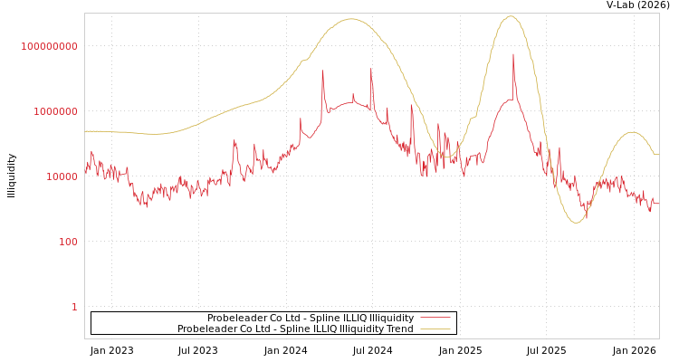 graph of Probeleader Co Ltd ILLIQ-SMEM