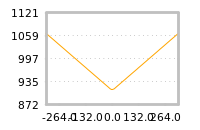 Impact of return on liquidity tomorrow