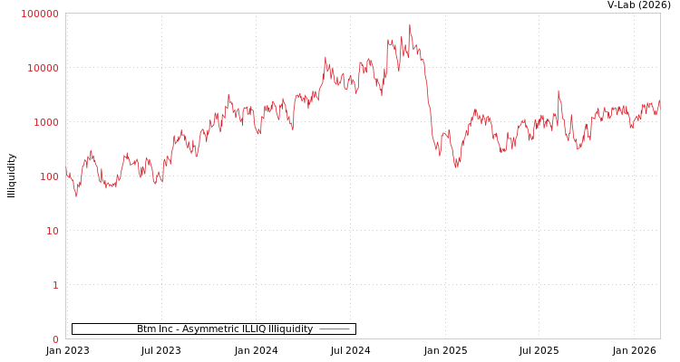 graph of Btm Inc ILLIQ-AMEM