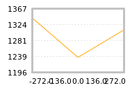 Impact of return on liquidity tomorrow