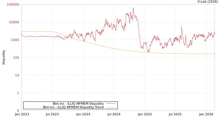 graph of Btm Inc ILLIQ-MFMEM
