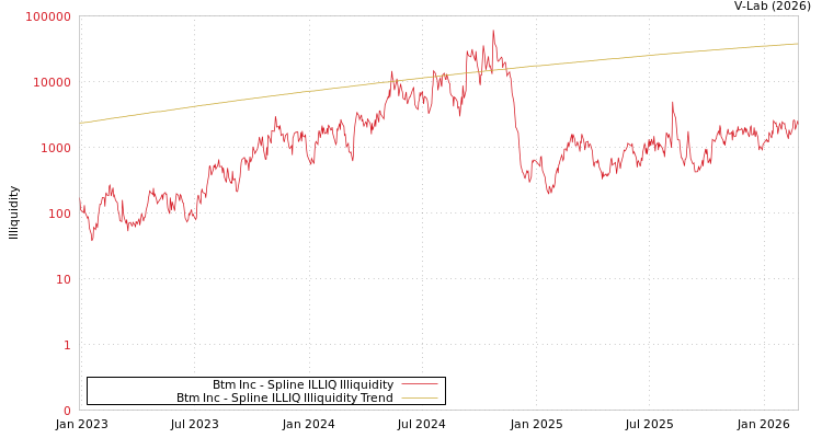 graph of Btm Inc ILLIQ-SMEM