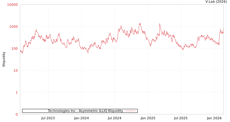 graph of Technologies Inc ILLIQ-AMEM
