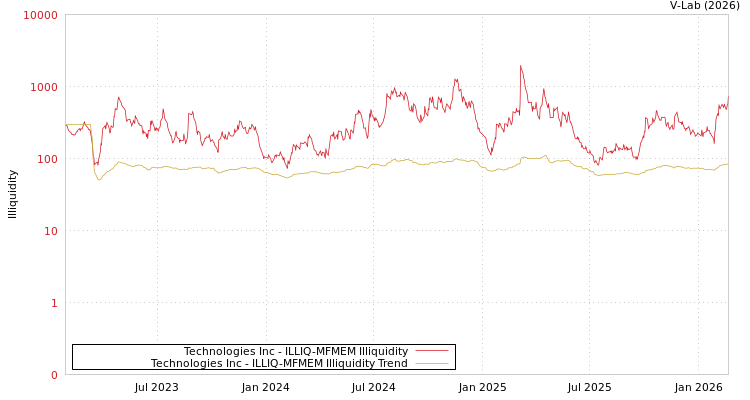 graph of Technologies Inc ILLIQ-MFMEM