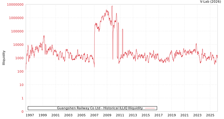 graph of Guangshen Railway Co Ltd ILLIQ-HIST