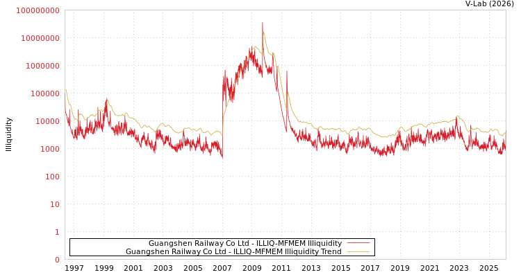 graph of Guangshen Railway Co Ltd ILLIQ-MFMEM