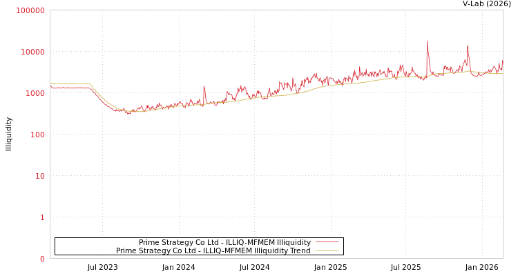 graph of Prime Strategy Co Ltd ILLIQ-MFMEM