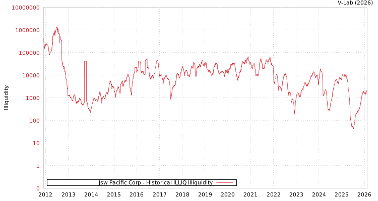 graph of Jsw Pacific Corp ILLIQ-HIST