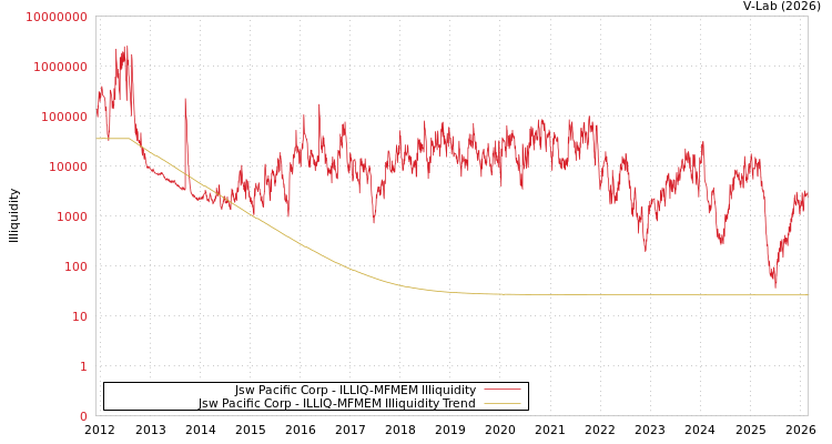 graph of Jsw Pacific Corp ILLIQ-MFMEM