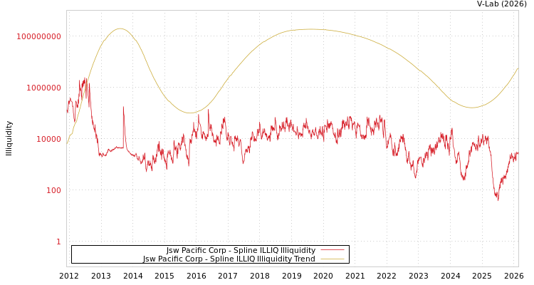 graph of Jsw Pacific Corp ILLIQ-SMEM