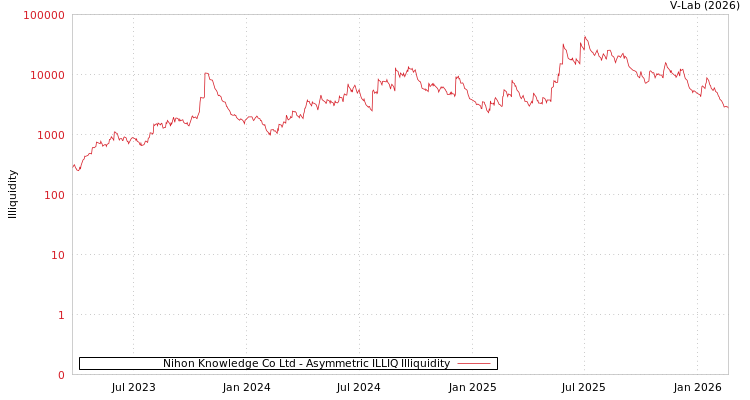graph of Nihon Knowledge Co Ltd ILLIQ-AMEM