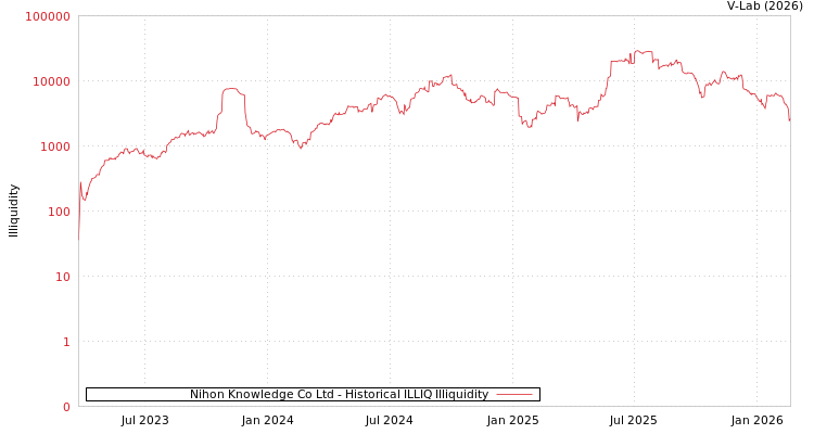 graph of Nihon Knowledge Co Ltd ILLIQ-HIST