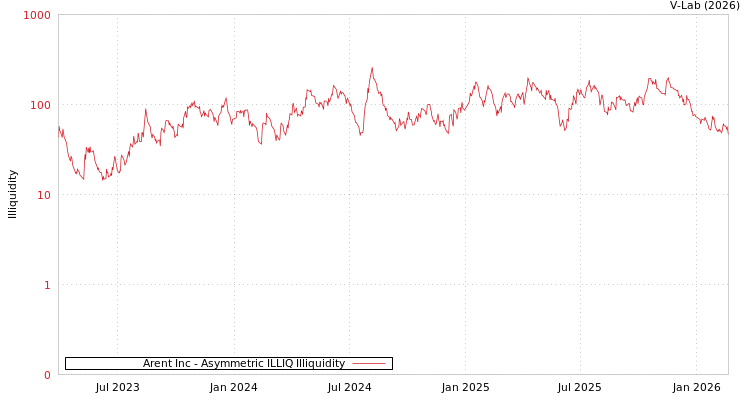 graph of Arent Inc ILLIQ-AMEM