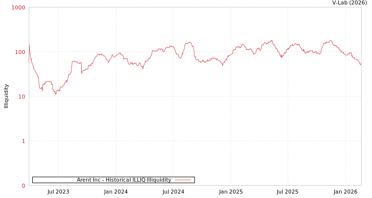 graph of Arent Inc ILLIQ-HIST
