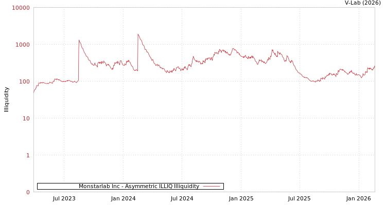 graph of Monstarlab Inc ILLIQ-AMEM