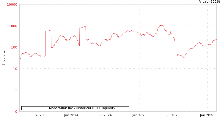graph of Monstarlab Inc ILLIQ-HIST