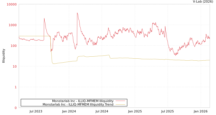 graph of Monstarlab Inc ILLIQ-MFMEM