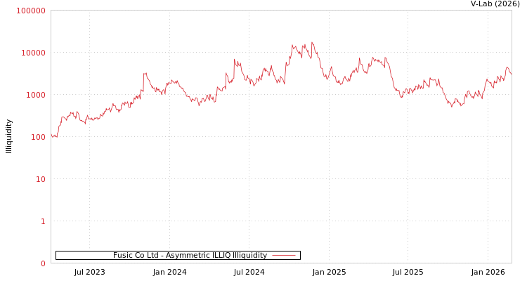 graph of Fusic Co Ltd ILLIQ-AMEM
