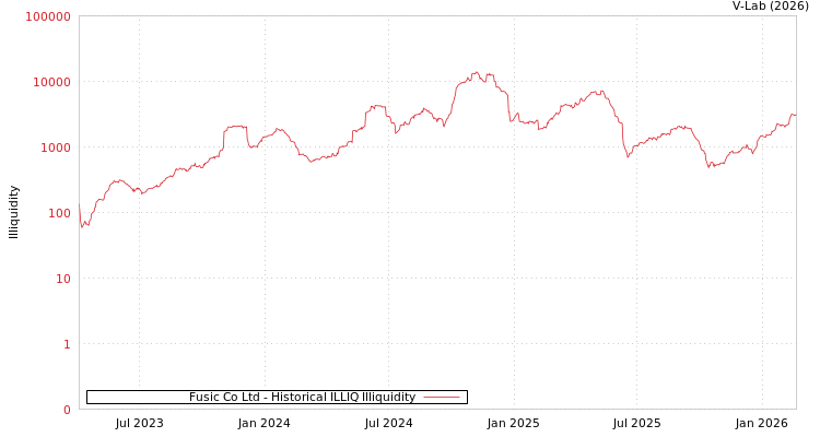graph of Fusic Co Ltd ILLIQ-HIST