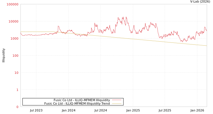 graph of Fusic Co Ltd ILLIQ-MFMEM