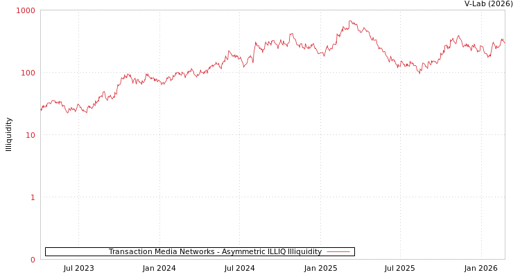 graph of Transaction Media Networks ILLIQ-AMEM