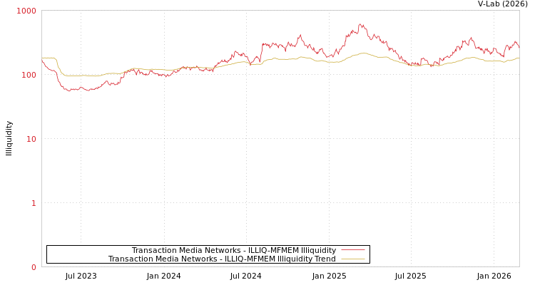 graph of Transaction Media Networks ILLIQ-MFMEM