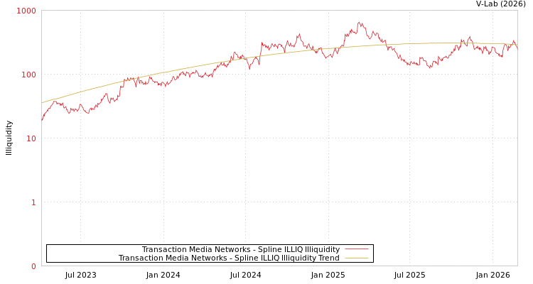 graph of Transaction Media Networks ILLIQ-SMEM