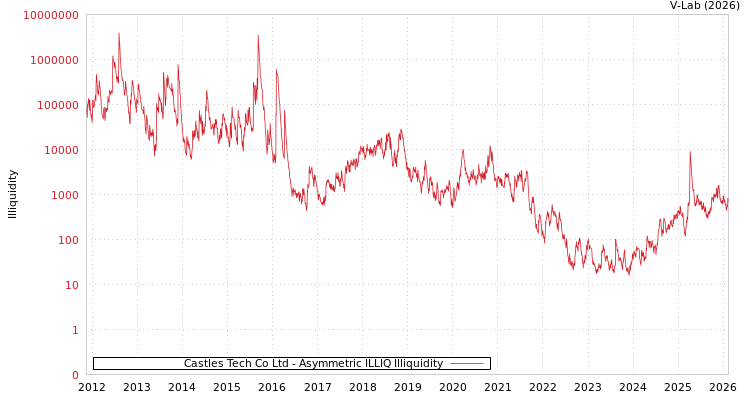 graph of Castles Tech Co Ltd ILLIQ-AMEM