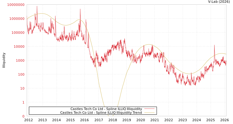 graph of Castles Tech Co Ltd ILLIQ-SMEM
