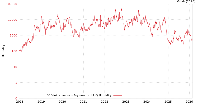 graph of BBD Initiative Inc ILLIQ-AMEM
