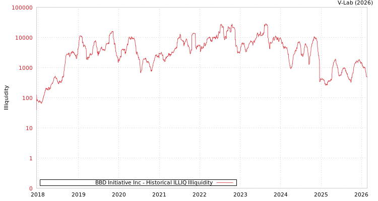 graph of BBD Initiative Inc ILLIQ-HIST