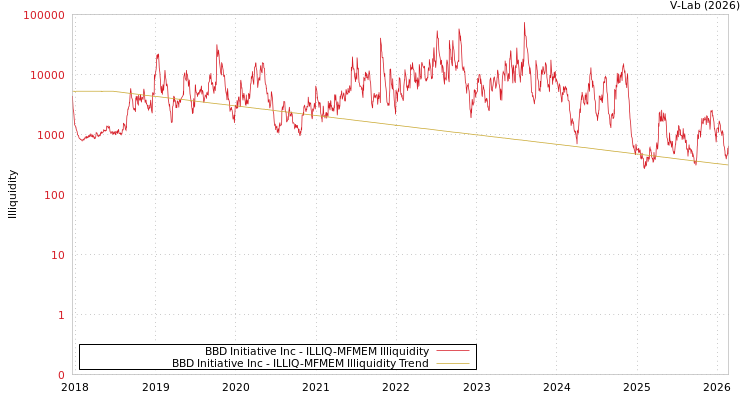 graph of BBD Initiative Inc ILLIQ-MFMEM