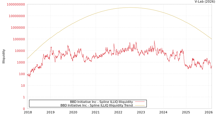 graph of BBD Initiative Inc ILLIQ-SMEM