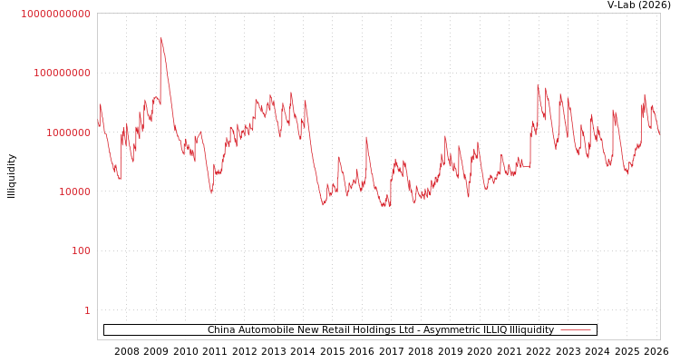 graph of China Automobile New Retail Holdings Ltd ILLIQ-AMEM